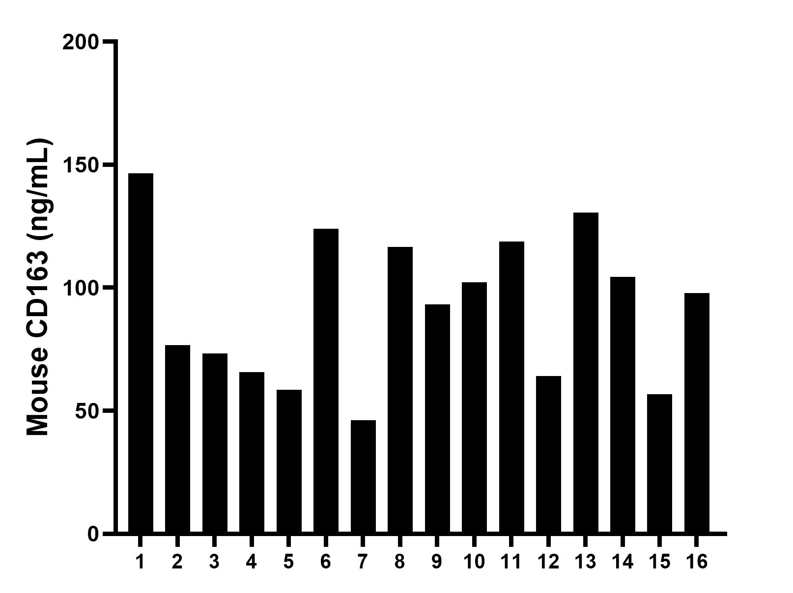 Serum of sixteen mice was measured. The CD163 concentration of detected samples was determined to be 92.2 ng/mL with a range of 46.2-146.5 ng/mL.